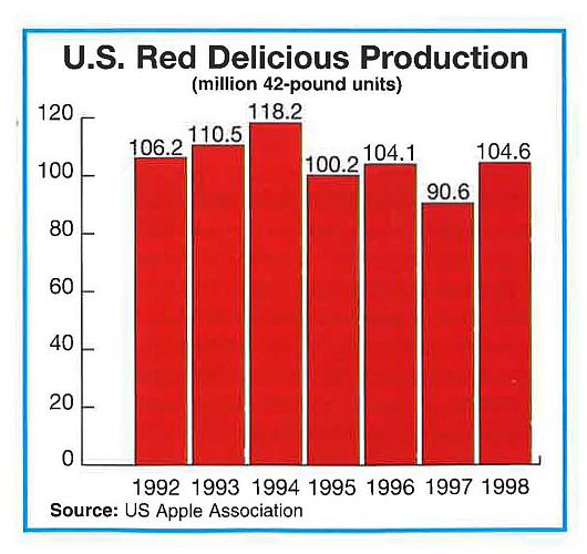 Is the Reign of  ‘Red Delicious’ Over?