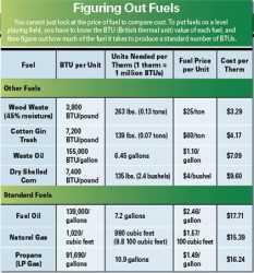 Greenhouse Heating And Other Fuels