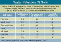 Avoid Irrigation Runoff
