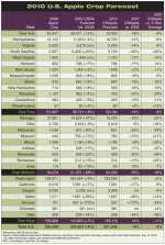 2010 Apple Crop Forecast