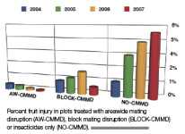 Control Codling Moth Through IPM
