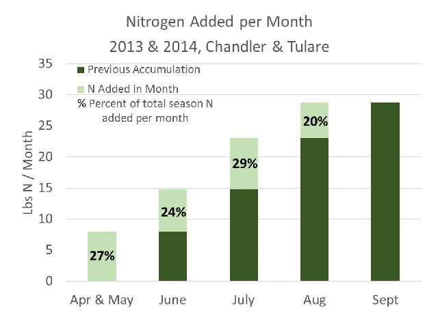 Walnut Nitrogen Chart