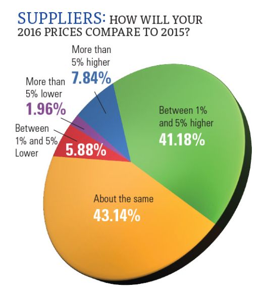 Prices-Compare-Pie-Chart