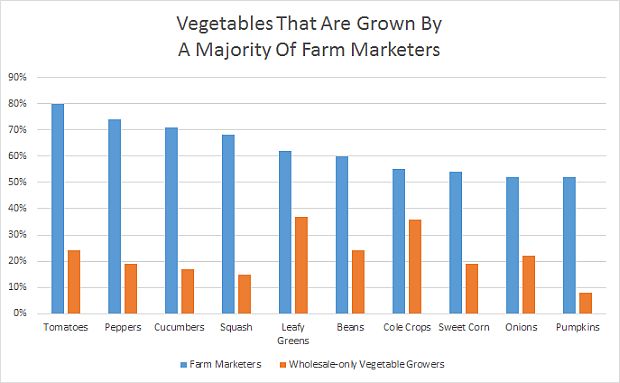 Vegetables grown by a majority of farm marketers CHART