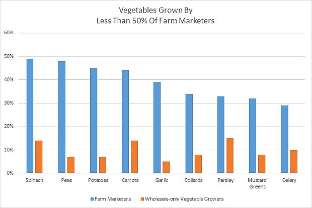 Vegetables grown by less than 50 percent of farm marketers CHART