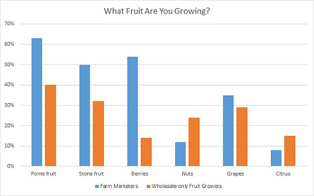 What fruit are you growing CHART