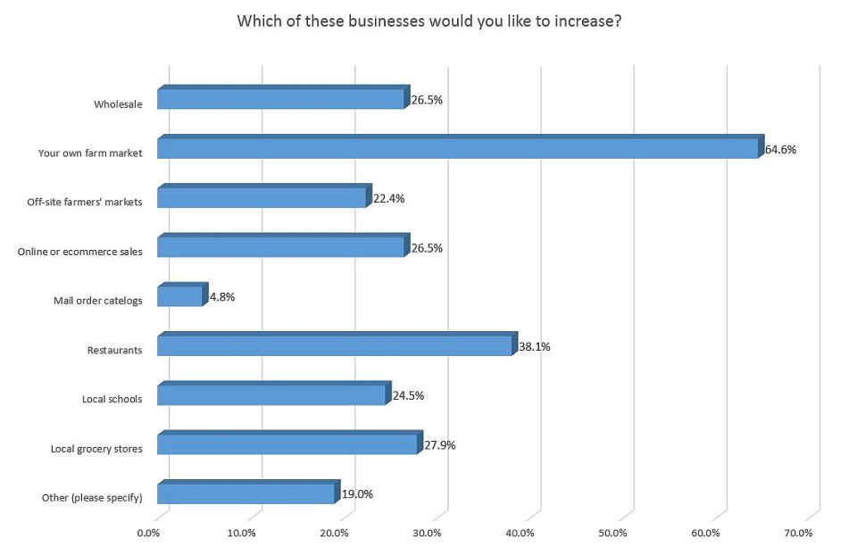 Chart businesses farm marketers want to grow