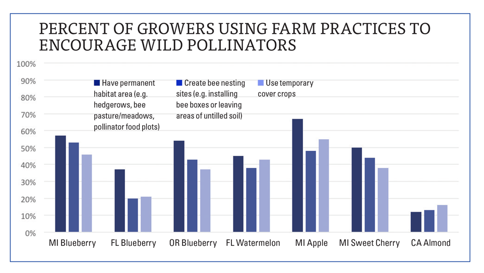 Pollinators - Chart2 - Encouraging With Farm Practices