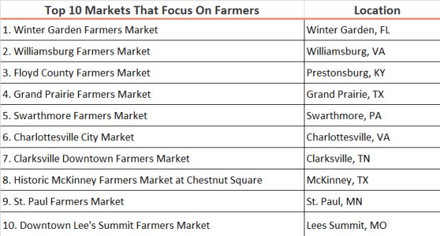 2016 Top 10 farmers markets chart