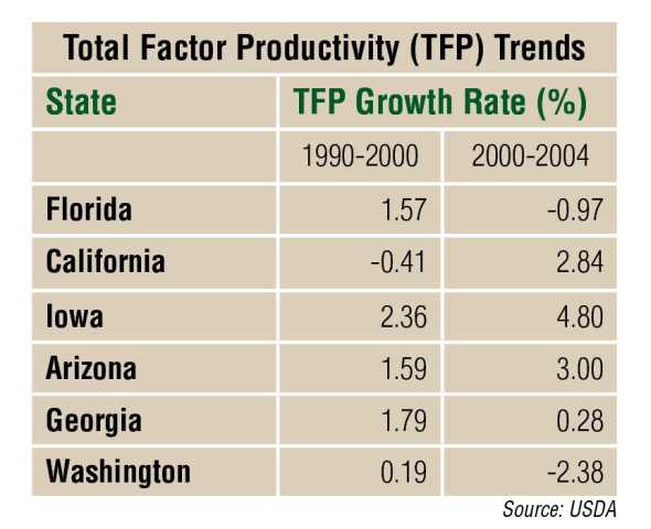 Total Factor Productivity trends chart for U.S. Farms from 1990-2004