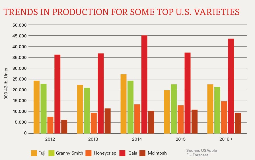 USApple 2016 trends-in-production-for-some-us-varieties