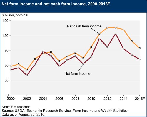 net farm income and net cash income 2016