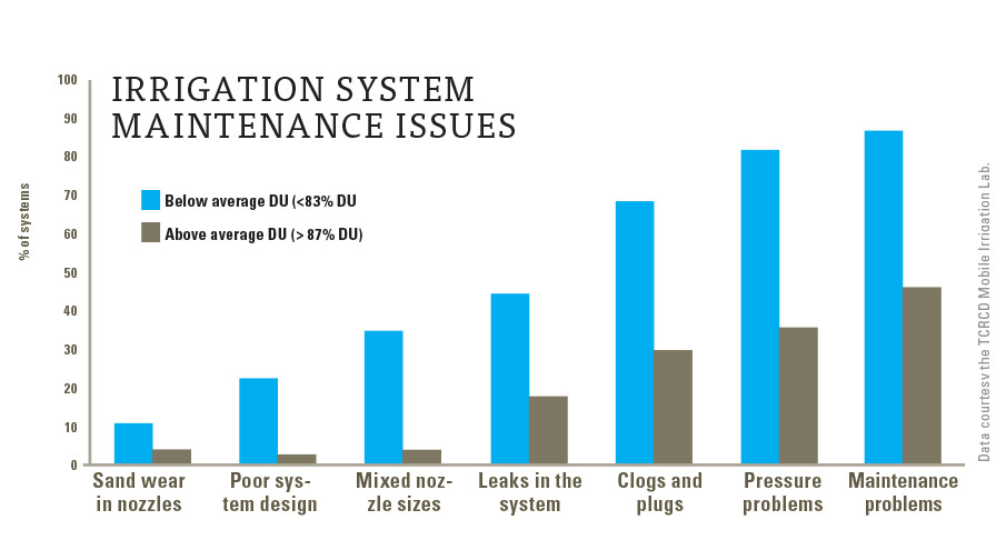 Irrigation Troubleshooting Chart