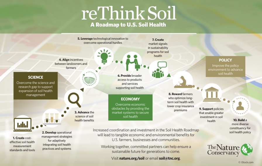 The Soil Health Roadmap outlines 10 key steps spanning science, economy, and policy priorities to achieve widespread adoption of adaptive soil health systems on more than 50% of U.S. cropland by 2025.