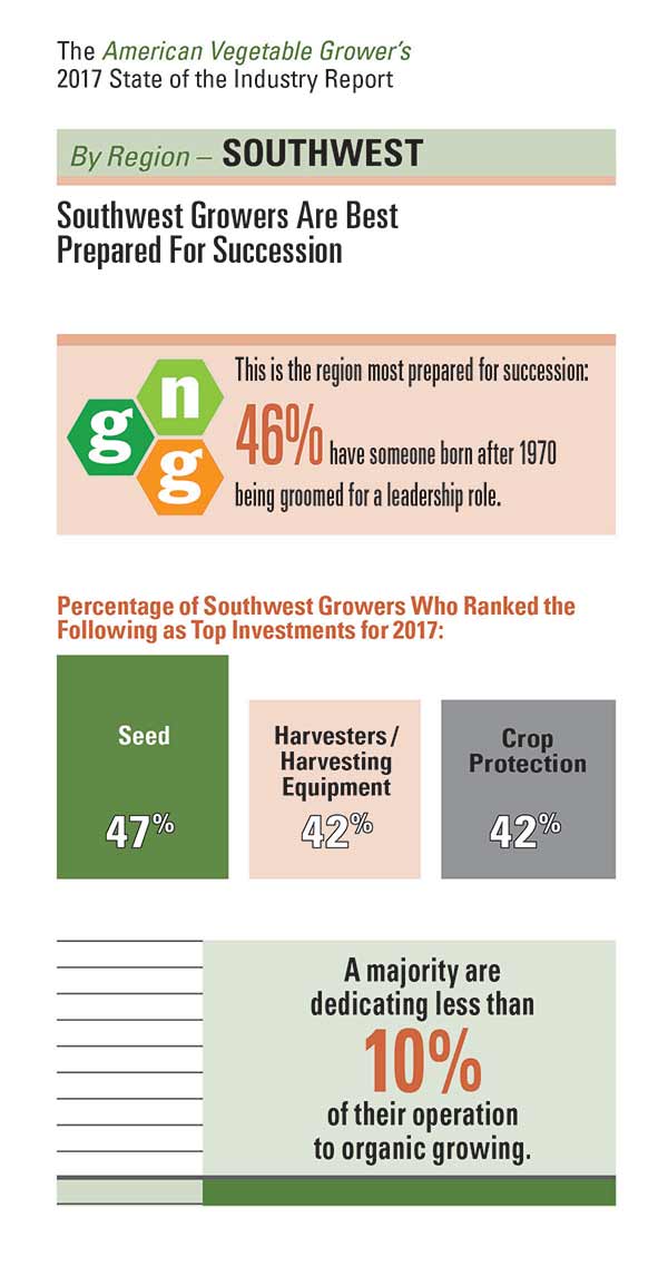 Southwest Growers Are Best Prepared for Succession