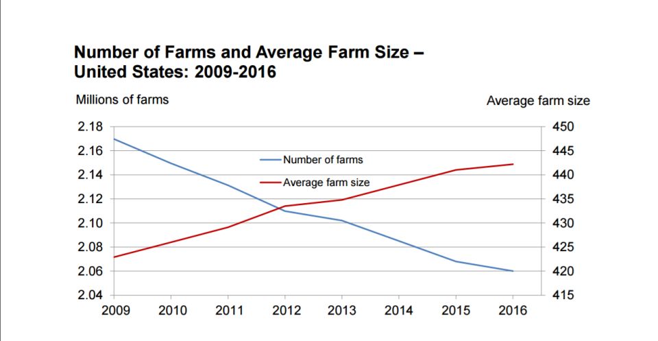 Farms Get Bigger Even as the Number of Farms Decline