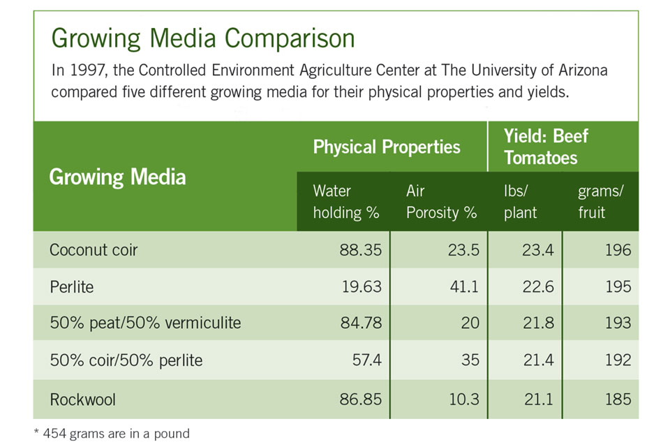 Weighing the Good and Bad of Six Soilless Media Options