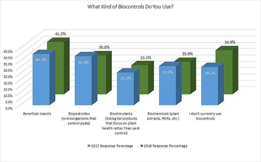 5 Graphics that Show How Biocontrols are Used by Vegetable Growers