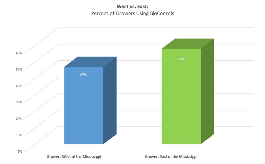 5 Graphics that Show How Biocontrols are Used by Vegetable Growers