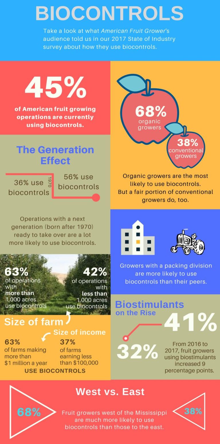 How Fruit Growers Use Biocontrols [Infographic] - Growing Produce