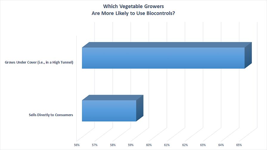 5 Graphics that Show How Biocontrols are Used by Vegetable Growers
