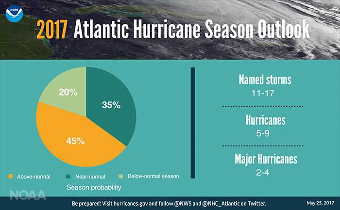 NOAA 2017 Atlantic Hurricane Season Forecast infographic
