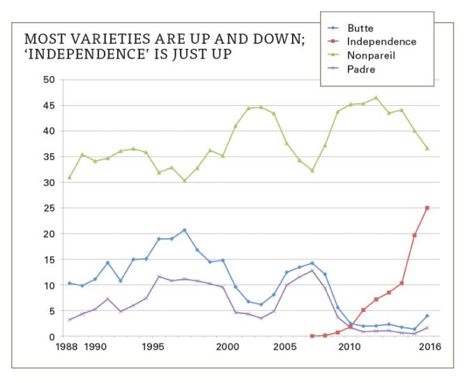 Almond Prices Chart