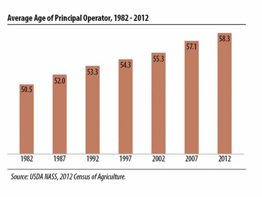 USDA Farm Operator Ag Census demographics chart
