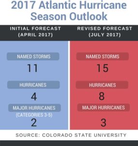 2017 Atlantic hurricane season forecast comparison graphic