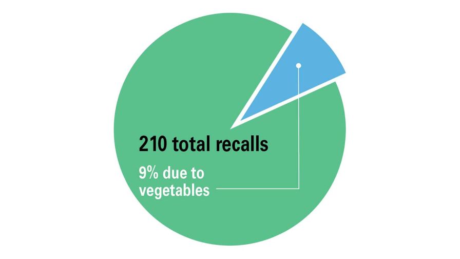 Vegetable Growers’ Food Safety Vigilance Is Paying Off (Opinion)