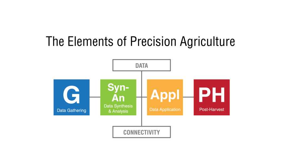 Graphic that show elements of Precision Agriculture