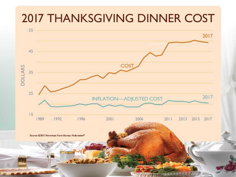 American Farm Bureau Thanksgiving dinner cost graphic for 2017