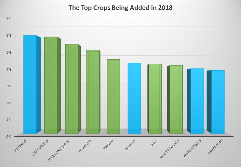 The Most Volatile Vegetable Crops for 2018