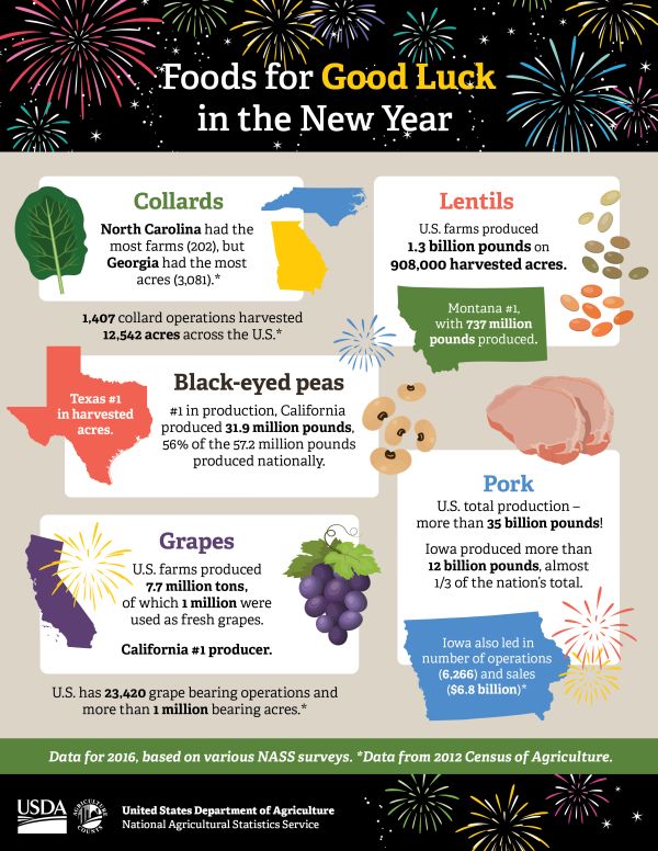 Grapes, Greens Top New Year’s Foods