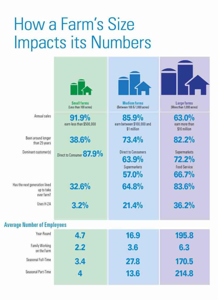 how-a-farm-s-size-impacts-its-stats-growing-produce