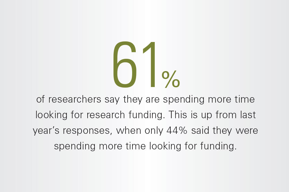 Chasing Funding Occupies a Big Part of Researchers’ Time