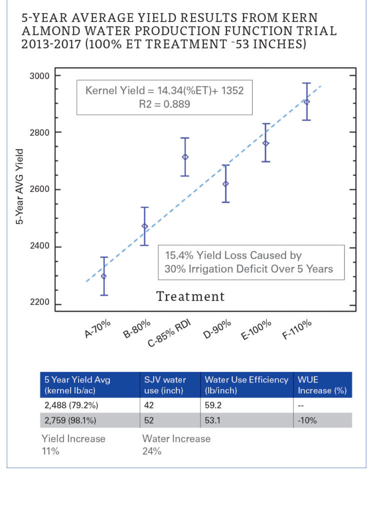 Almond Growers Fine-Tuning Irrigation