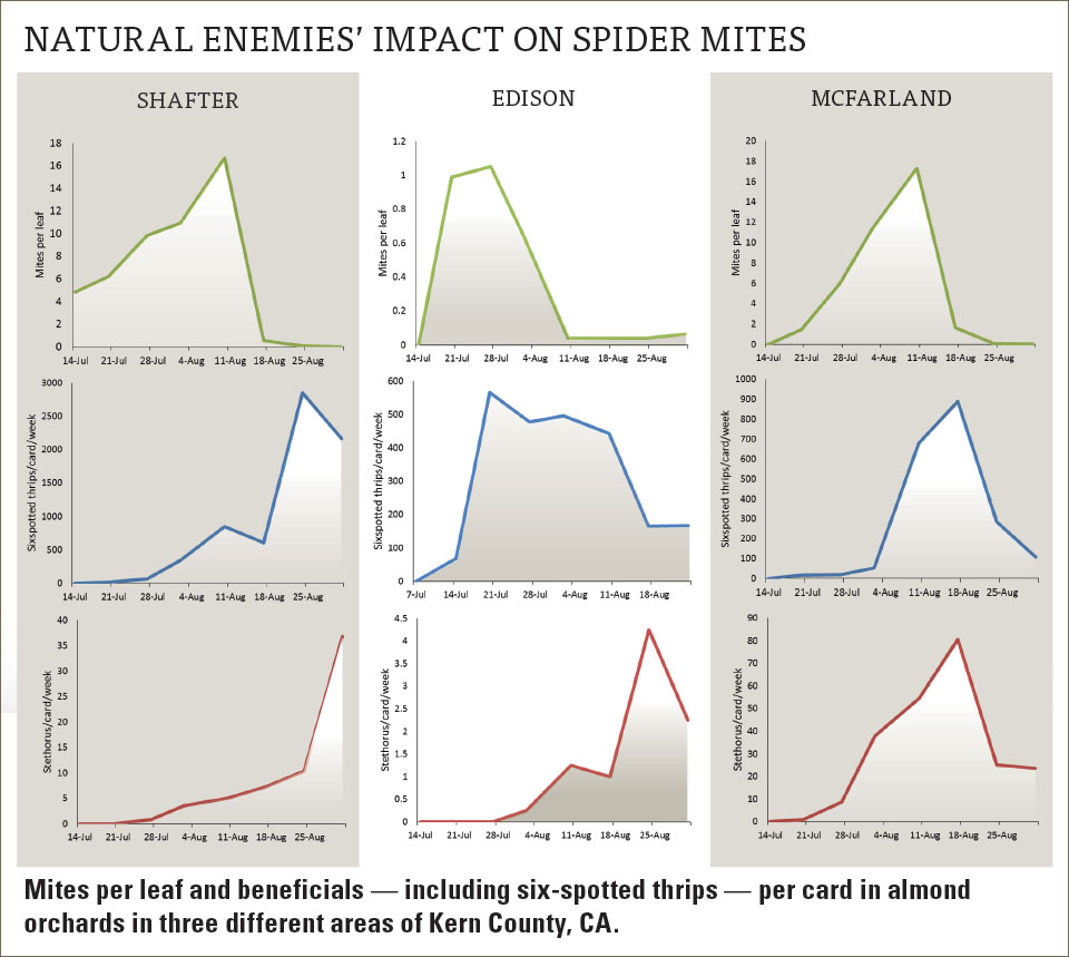 Chart showing natural enemies' impact on spider mites in Kern County, CA
