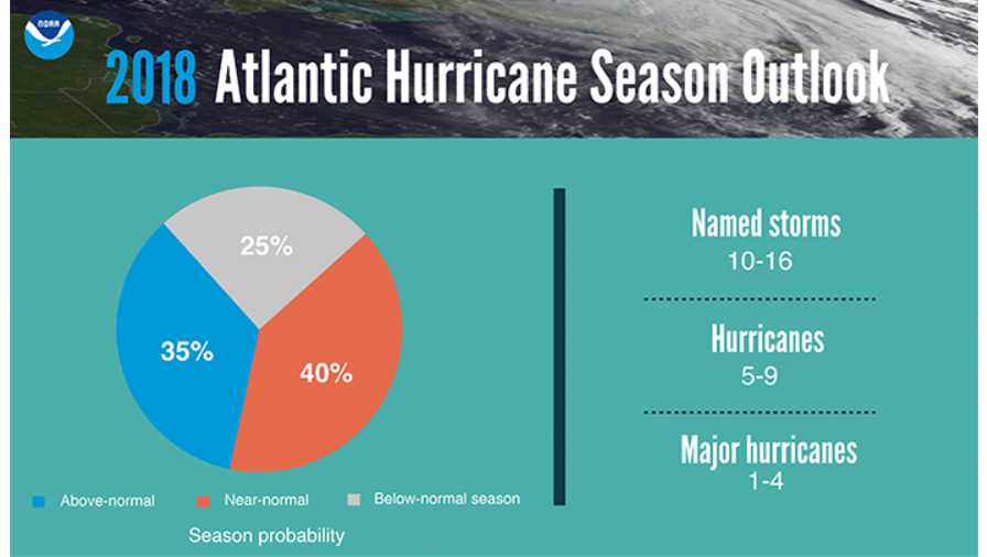 NOAA 2018 Atlantic Hurricane Season outlook graphic