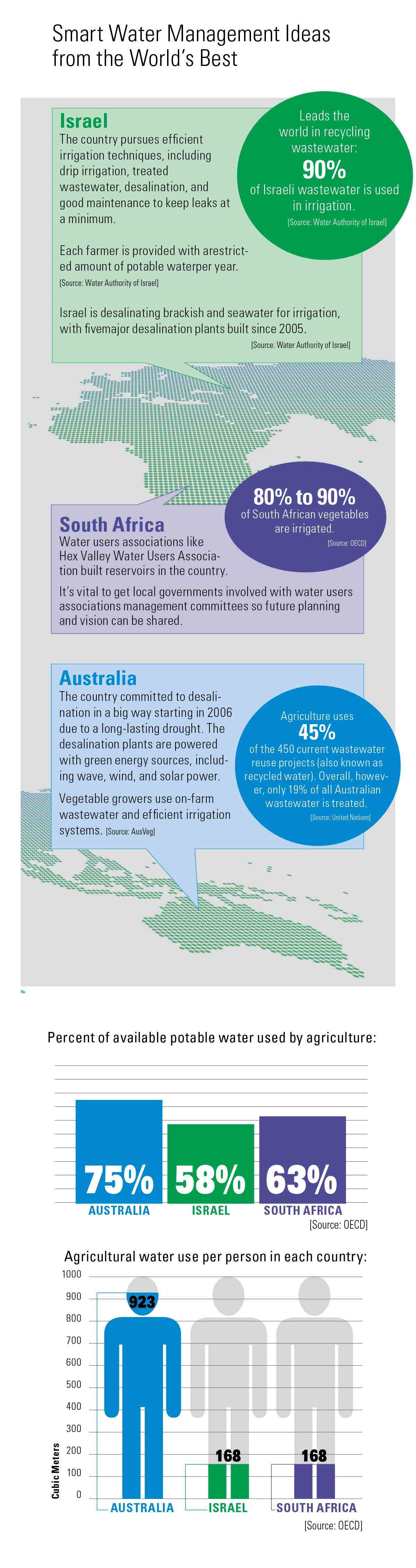 World water wise management Infographic