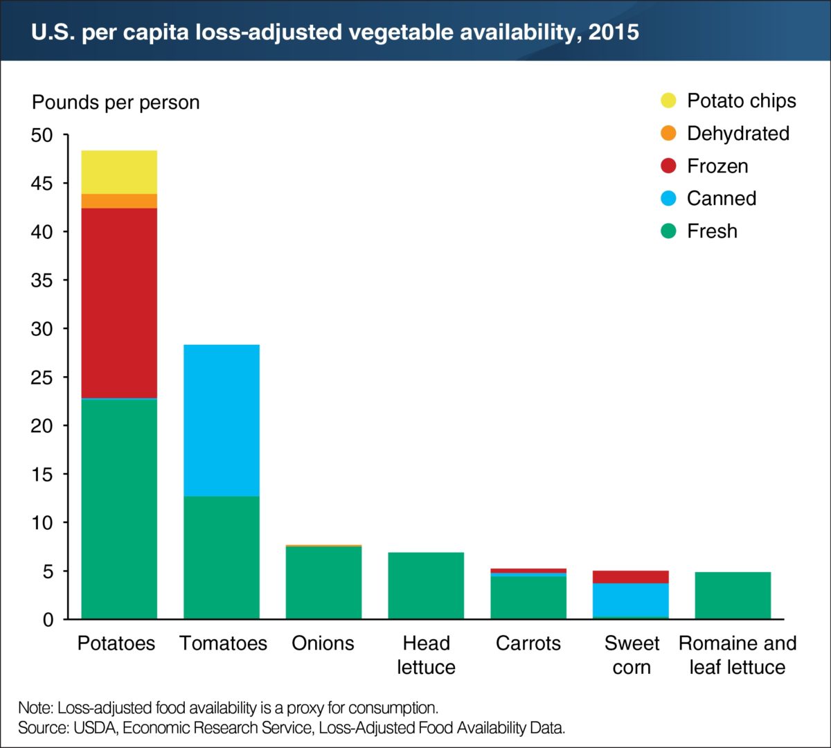 Potatoes And Tomatoes Are Still America s Favorite Veggies Growing