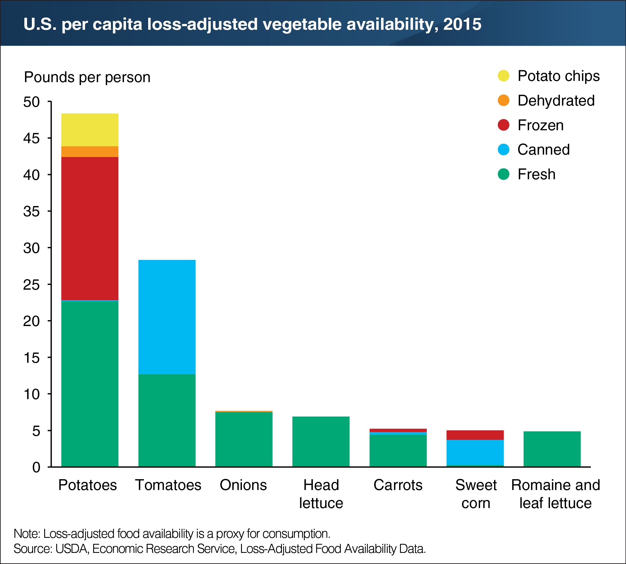 USDA-chart_-Most-popular-veggies-per-capita