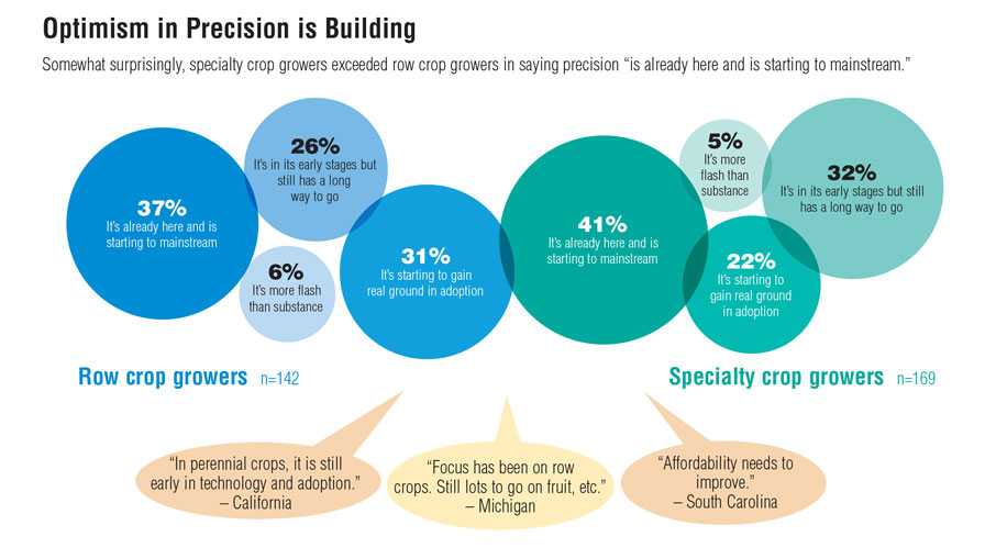 Graphic depicting specialty crop industry optimism about precision agriculture