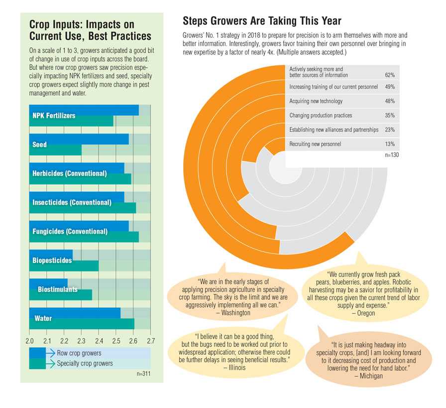 Precision agriculture survey graphics depicting industry best practices and next steps