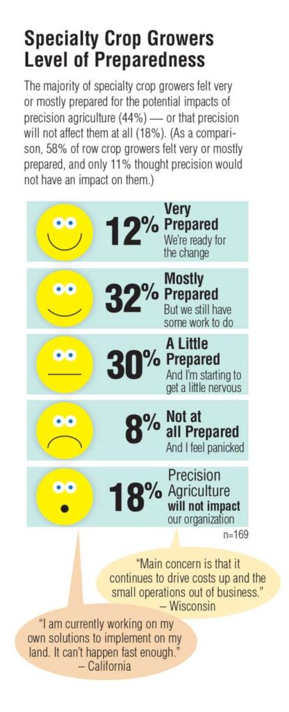 Precision agriculture survey graphic depicting industry preparedness