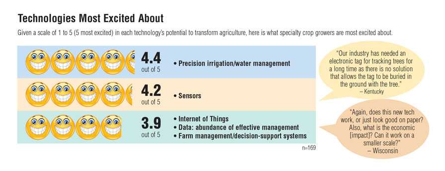 Precision agriculture survey graphic depicting technology preferences