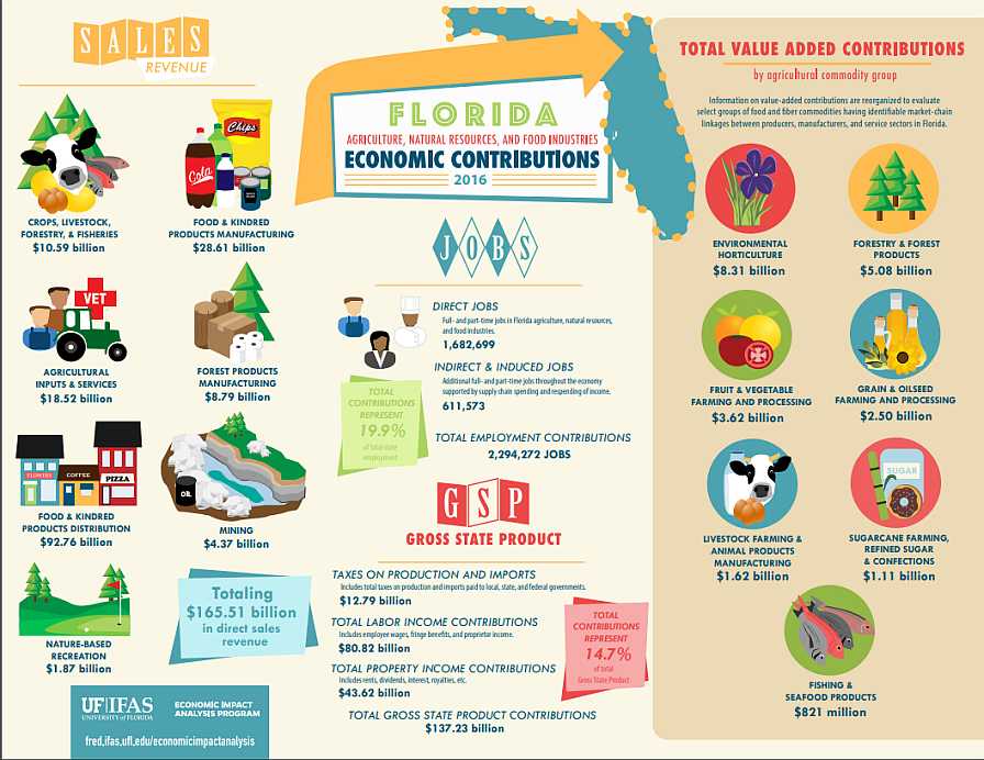 UF/IFAS economic impact analysis infographic