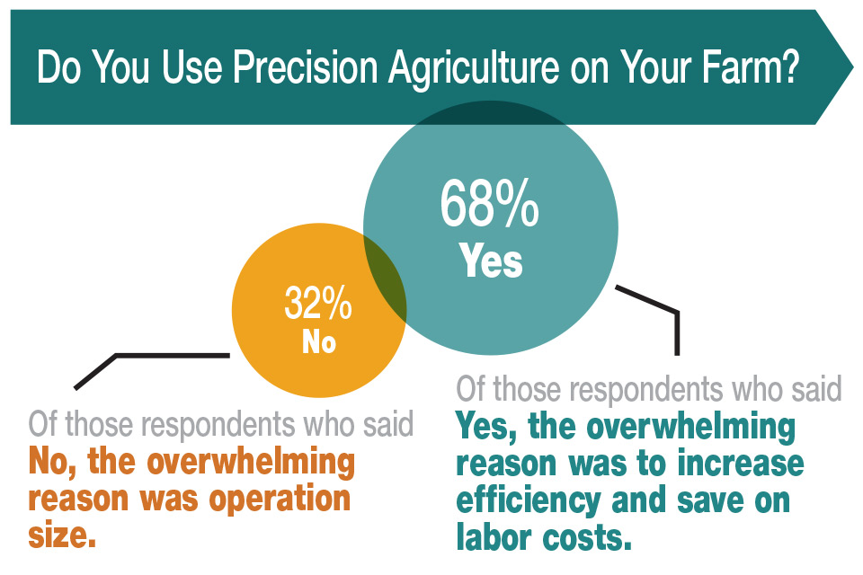 Operation Size a Challenge to Implementing Precision Agriculture
