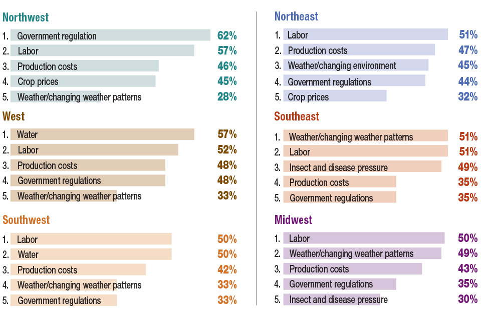 Location Matters When it Comes to State of the Fruit Industry Responses