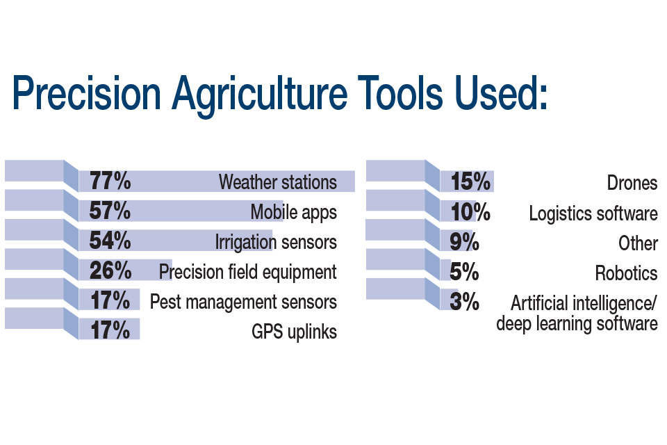 Growers Share Their View of the Future of Precision Agriculture